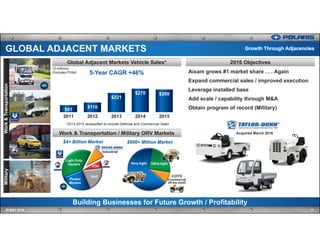 People
Movers
Light Duty
Haulers
Industrial
EQC
Golf
GLOBAL ADJACENT MARKETS
11IR MAY 2016
2016 ObjectivesGlobal Adjacent Markets Vehicle Sales*
Aixam grows #1 market share . . . Again
Expand commercial sales / improved execution
Leverage installed base
Add scale / capability through M&A
Obtain program of record (Military)
Work & Transportation / Military ORV Markets
Building Businesses for Future Growth / Profitability
Growth Through Adjacencies
$81
$110
$221
$270 $260
2011 2012 2013 2014 2015
Work&TransportationMilitary
$600+ Million Market
Very-light Ultra-light
COTS
(Commercial
off the shelf)
$4+ Billion Market
5-Year CAGR +46%
Acquired March 2016
*2013-2015 reclassified to include Defense and Commercial Sales
($ millions)
Excludes PG&A
 