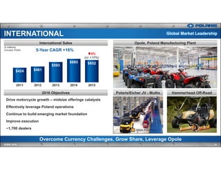 Overcome Currency Challenges, Grow Share, Leverage Opole
12IR MAY 2016
INTERNATIONAL
$424 $461
$593
$685 $652
2011 2012 2013 2014 2015
5%
(cc +10%)
($ millions)
Includes PG&A
2016 Objectives
Drive motorcycle growth – midsize offerings catalysts
Effectively leverage Poland operations
Continue to build emerging market foundation
Improve execution
~1,700 dealers
International Sales Opole, Poland Manufacturing Plant
Hammerhead Off-RoadPolaris/Eicher JV - Multix
Global Market Leadership
5-Year CAGR +16%
 