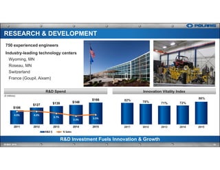 750 experienced engineers
Industry-leading technology centers
Wyoming, MN
Roseau, MN
Switzerland
France (Goupil, Aixam)
R&D Investment Fuels Innovation & Growth
Innovation Vitality IndexR&D Spend
14IR MAY 2016
RESEARCH & DEVELOPMENT
$106
$127 $139 $148
$166
4.0% 4.0%
3.7%
3.3% 3.5%
2011 2012 2013 2014 2015
R&D $   % Sales
82% 78% 71% 72%
86%
2011 2012 2013 2014 2015
($ millions)
 