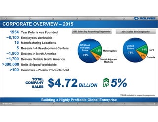 CORPORATE OVERVIEW – 2015
2015 Sales by Reporting Segments*1954 Year Polaris was Founded
~8,100 Employees Worldwide
16 Manufacturing Locations
5 Research & Development Centers
~1,800 Dealers In North America
~1,700 Dealers Outside North America
>390,000 Units Shipped Worldwide
>100 Countries – Polaris Products Sold
Building a Highly Profitable Global Enterprise
IR MAY 2016 2
78%
15%
7%
78%
14%
8%
Int’l
Canada
United
States
Global Adjacent
Markets
Motorcycles
Off-Road
Vehicles/
Snow
*PG&A included in respective segments
BILLION UP
2015 Sales by Geography
 