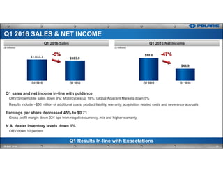 Q1 sales and net income in-line with guidance
ORV/Snowmobile sales down 9%; Motorcycles up 18%; Global Adjacent Markets down 5%
Results include ~$30 million of additional costs: product liability, warranty, acquisition related costs and severance accruals
Earnings per share decreased 45% to $0.71
Gross profit margin down 324 bps from negative currency, mix and higher warranty
N.A. dealer inventory levels down 1%
ORV down 10 percent
Q1 Results In-line with Expectations
Q1 2016 Net IncomeQ1 2016 Sales
21IR MAY 2016
Q1 2016 SALES & NET INCOME
$1,033.3 $983.0
Q1 2015 Q1 2016
$88.6
$46.9
Q1 2015 Q1 2016
($ millions) ($ millions)
 