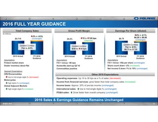Earnings Per Share (diluted)Gross Profit Margin
23IR MAY 2016
Total Company Sales
$4,719
2015 Actual FY 2016
Guidance
28.4%
2015 Actual FY 2016
Guidance
2016 Sales & Earnings Guidance Remains Unchanged
$6.75
2015 Actual FY 2016
Guidance
Assumptions
Protect market share
Dealer inventory about flat
Segment Expectations
ORV/Snowmobiles
low to mid-single digits % (decreased)
Motorcycles
high-teens % (unchanged)
Global Adjacent Markets
high-single digits % (increased)
Assumptions
F/X = minus ~90 bps
Huntsville start-up Q2’16
Commodities positive
Assumptions
F/X = minus ~55¢ per share (unchanged)
Share count down ~2% (increased)
Net income $ down 1% to 10% (unchanged)
2016 FULL YEAR GUIDANCE
2% to 3%
(unchanged)
Constant Currency
Flat to 5%
Constant Currency
20 to 30 bps
Constant Currency
Flat to 9%
$6.75 to $7.35
8% to %
$6.20 to $6.80
(unchanged)
70 to 120 bps
(Improved)
Other 2016 Expectations
Operating expenses: Up 10 to 30 bps as a % of sales (decreased)
Income from financial services: grow faster than total company sales (increased)
Income taxes: Approx. 35% of pre-tax income (unchanged)
International sales: low to mid-single digits % (unchanged)
PG&A sales: Grow faster than overall company (unchanged)
($ millions)
 