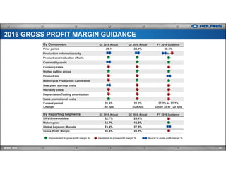 By Component Q1 2015 Actual Q1 2016 Actual FY 2016 Guidance
Prior period 29.1 28.4% 28.4%
Production volume/capacity to
Product cost reduction efforts
Commodity costs
Currency rates
Higher selling prices
Product mix
Motorcycle Production Constraints
New plant start-up costs
Warranty costs
Depreciation/Tooling amortization
Sales promotional costs
Current period 28.4% 25.2% 27.2% to 27.7%
Change -66 bps -324 bps Down 70 to 120 bps
By Reporting Segments Q1 2015 Actual Q1 2016 Actual FY 2016 Guidance
ORV/Snowmobiles 32.7% 29.0%
Motorcycles 12.7% 15.3%
Global Adjacent Markets 23.4% 27.5%
Gross Profit Margin 28.4% 25.2%
24IR MAY 2016
2016 GROSS PROFIT MARGIN GUIDANCE
Improvement to gross profit margin % Headwind to gross profit margin % Neutral to gross profit margin %
 