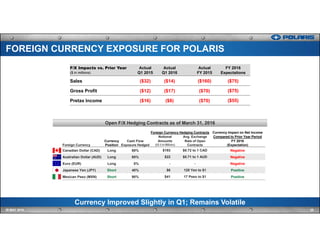 Currency Improved Slightly in Q1; Remains Volatile
25IR MAY 2016
FOREIGN CURRENCY EXPOSURE FOR POLARIS
Foreign Currency Hedging Contracts Currency Impact on Net Income
Notional Avg. Exchange Compared to Prior Year Period
Foreign Currency
Currency
Position
Cash Flow
Exposure Hedged
Amounts
(US $ in Millions)
Rate of Open
Contracts
FY 2016
(Expectation)
Canadian Dollar (CAD) Long 80% $193 $0.72 to 1 CAD Negative
Australian Dollar (AUD) Long 60% $22 $0.71 to 1 AUD Negative
Euro (EUR) Long 0% - - Negative
Japanese Yen (JPY) Short 40% $6 120 Yen to $1 Positive
Mexican Peso (MXN) Short 90% $41 17 Peso to $1 Positive
F/X Impacts vs. Prior Year
($ in millions)
Actual
Q1 2015
Actual
Q1 2016
Actual
FY 2015
FY 2016
Expectations
Sales ($32) ($14) ($160) ($75)
Gross Profit ($12) ($17) ($70) ($75)
Pretax Income ($16) ($8) ($70) ($55)
Open F/X Hedging Contracts as of March 31, 2016
 