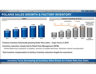 Inventory Turns Decreasing as Inventory Value Grows at a Faster Rate than Sales
Factory Inventory & TurnsSales
27IR MAY 2016
POLARIS SALES GROWTH & FACTORY INVENTORY
($ millions)
$298
$345
$418
$566
$710
5.6 5.6 5.5
5.0
4.3
2011 2012 2013 2014 2015 2016
Inventory Turns
Factory inventory historically growing faster than sales – major focus in 2016
Inventory reduction closely tied to Retail Flow Management (RFM)
Vehicle platforming, localization of suppliers, reduction of supplier lead-times, distribution network reconfiguration
Tied incentive compensation to factory inventory reduction targets for executives
$2,657
$3,210
$3,777
$4,480 $4,719
2011 2012 2013 2014 2015
($ millions)
+23%
+18%
+30%
+24%
+33%
+21%
+18%
+19% +5%
Inventory $ down
significantly,
Turns Improve
Expectations
 