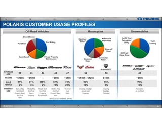 SnowmobilesMotorcycles
POLARIS CUSTOMER USAGE PROFILES
IR MAY 2016
Off-Road Vehicles
29
Die-Hard
"Biker"
Motorcycle
Enthusiast
Show-off
Rider
Commuter
RiderWeekend
Rider
Trail/
Touring
Off-Trail/
Deep Snow
On/Off Trail
Recreation/
Utility
AVERAGE
AGE
50 43 44 43 47 52 56 42
INCOME ~$100k ~$100k -- ~$90k ~$90k ~$100k - $125k $160k ~$90k
MALE
FEMALE
91%
9%
91%
9%
98%
2%
87%
13%
75%
25%
90%
10%
95%
5%
90%
10%
PRIMARY
USE
Work & Play
Farm/Ranch
Property Maint.
Rec/Trail
Hunt
Mostly Play
Rec/Trail
Dunes
Property
Play & Work
Rec/Trail
Property
Farm/Ranch
Work & Play
Rec/Trail
Property Maint.
Hunt
Rec/Trail
Hunt
Utility
Cruising, Day trips
around town
Commute
Cruising,
Day trips,
Commute
Recreation
on & off trail
Trail Riding
Private Property
Maintenance
Farm/Ranch
Hunt/Fish
Desert/Dunes
MY15, except GENERAL (MY16)
 
