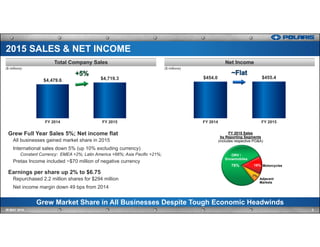 Grew Full Year Sales 5%; Net income flat
All businesses gained market share in 2015
International sales down 5% (up 10% excluding currency)
Constant Currency: EMEA +2%; Latin America +66%; Asia Pacific +21%;
Pretax Income included ~$70 million of negative currency
Earnings per share up 2% to $6.75
Repurchased 2.2 million shares for $294 million
Net income margin down 49 bps from 2014
$4,479.6 $4,719.3
FY 2014 FY 2015
$454.0 $455.4
FY 2014 FY 2015
Grew Market Share in All Businesses Despite Tough Economic Headwinds
Net IncomeTotal Company Sales
3IR MAY 2016
2015 SALES & NET INCOME
78% 15%
7%
Motorcycles
Adjacent
Markets
FY 2015 Sales
by Reporting Segments
(includes respective PG&A)
ORV /
Snowmobiles
($ millions) ($ millions)
 