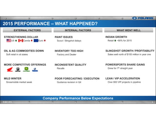 Company Performance Below Expectations
4IR MAY 2016
WHAT WENT WELLINTERNAL FACTORSEXTERNAL FACTORS
STRENGTHENING DOLLAR
US Canda Euro
OIL & AG COMMODITIES DOWN
Soft retail in oil states
MORE COMPETITIVE OFFERINGS
Honda, BRP, John Deere
, Yamaha
MILD WINTER
Snowmobile market weak
PAINT ISSUES
Scout / Slingshot delays
INVENTORY TOO HIGH
Factory and Dealer
INCONSISTENT QUALITY
Recalls
POOR FORECASTING / EXECUTION
Guidance revision in Q4
INDIAN GROWTH
Retail ~80% for 2015
SLINGSHOT GROWTH / PROFITABILITY
Sales well north of $100 million in year one
POWERSPORTS SHARE GAINS
Grew for 7th straight year
LEAN / VIP ACCELERATION
Over 900 VIP projects in pipeline
2015 PERFORMANCE – WHAT HAPPENED?
 