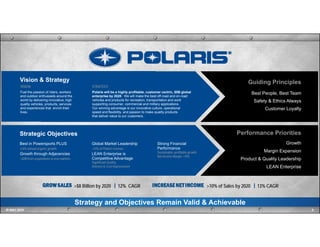 Strategic Objectives
Vision & Strategy
VISION
Fuel the passion of riders, workers
and outdoor enthusiasts around the
world by delivering innovative, high
quality vehicles, products, services
and experiences that enrich their
lives.
STRATEGY
Polaris will be a highly profitable, customer centric, $8B global
enterprise by 2020. We will make the best off-road and on-road
vehicles and products for recreation, transportation and work
supporting consumer, commercial and military applications.
Our winning advantage is our innovative culture, operational
speed and flexibility, and passion to make quality products
that deliver value to our customers.
Best in Powersports PLUS
Growth through Adjacencies
5-8% annual organic growth
>$2B from acquisitions & new markets
Global Market Leadership
LEAN Enterprise is
Competitive Advantage
>33% of Polaris revenue
Significant Quality,
Delivery & Cost Improvement
Strong Financial
Performance
Sustainable, profitable growth
Net Income Margin >10%
Guiding Principles
Best People, Best Team
Safety & Ethics Always
Customer Loyalty
Performance Priorities
Growth
Margin Expansion
Product & Quality Leadership
LEAN Enterprise
>$8 Billion by 2020 12% CAGR >10% of Sales by 2020 13% CAGR
5IR MAY 2016
Strategy and Objectives Remain Valid & Achievable
 