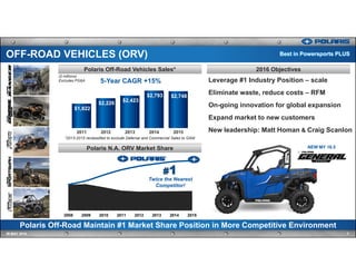 $1,822
$2,226
$2,423
$2,793 $2,748
2011 2012 2013 2014 2015
OFF-ROAD VEHICLES (ORV)
7IR MAY 2016
2016 ObjectivesPolaris Off-Road Vehicles Sales*
Polaris N.A. ORV Market Share
Polaris Off-Road Maintain #1 Market Share Position in More Competitive Environment
($ millions)
Excludes PG&A
Twice the Nearest
Competitor!
Leverage #1 Industry Position – scale
Eliminate waste, reduce costs – RFM
On-going innovation for global expansion
Expand market to new customers
New leadership: Matt Homan & Craig Scanlon
2008 2009 2010 2011 2012 2013 2014 2015
Best in Powersports PLUS
5-Year CAGR +15%
NEW MY 16.5
*2013-2015 reclassified to exclude Defense and Commercial Sales to GAM
 