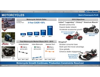 2013 2014 2015 2013 2014 2015 2013 2014 2015
MOTORCYCLES
8IR MAY 2016
2016 ObjectivesMotorcycle Vehicle Sales
Indian® “Legendary” / Victory® “American Muscle”
Broaden product line
Expand dealer network
Accelerate accessories growth
Slingshot®
Broaden consumer base
Build upon first mover advantage
Grow globally
Enhance dealer engagement
Total Motorcycle Market Share 2013 - 2015
Motorcycle Growth Continues; Production Constraints Resolved
Acquired
2011
Est.
2014
1.8PTS
2013 to 2015
Indian MotorcycleHarley-Davidson Japanese Top 4
3.6PTS
2013 to 2015
0.5PTS
2013 to 2015
$134
$196 $220
$349
$608
2011 2012 2013 2014 2015
Best in Powersports PLUS
MY’17 Victory Octane™
(Mid-sized)
MY 16.5 Slingshot®
White Pearl SL LE
(Moto-Roadster)
MY’16 Indian Springfield™
(Bagger/Touring)
5-Year CAGR +50%
($ millions)
Excludes PG&A
 