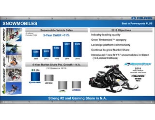 SNOWMOBILES
9IR MAY 2016
2016 ObjectivesSnowmobile Vehicle Sales
Industry-leading quality
Grow Timbersled™ category
Leverage platform commonality
Continue to grow Market Share
Introduced 7 new MY’17 snowmobiles in March
(+4 Limited Editions)
6-Year Market Share Pts. Growth – N.A.
Strong #2 and Gaining Share in N.A.
8 pts
(’15/’16 season vs. ’09/’10)
$280 $283
$302
$322 $323
2011 2012 2013 2014 2015
$inMillions
Best in Powersports PLUS
5-Year CAGR +11%
($ millions)
Excludes PG&A
 