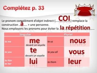 Complétez p. 33COILe pronom complément d’objet indirect (………………..) remplace la construction ……….. + une personne.Nous employons les pronoms pour éviter la ………………………………………..àla répétitionmenoustevousluileur