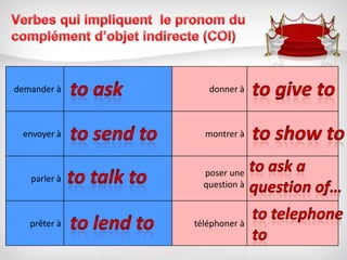 Verbes qui impliquent  le pronom du complément d’objet indirecte (COI)to give toto askto show toto send toto ask a question of…to talk toto telephone toto lend to
