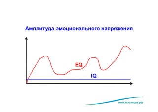 www.Устьянцев.рф
Амплитуда эмоционального напряжения
EQ
IQ
 
