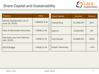 Share Capital and Sustainability
5
Treasury Value
Market Capitalization (as at
June 10, 2016)
~CAD$26.5 M
Cash & Marketable Securities ~CAD$1.2 M
Payments due from Partners
(est. 2016)
~CAD$1.5 M
2016 Budget ~CAD$1.5 M
Share Capital Number Percent
Outstanding 31,286,357 92%
Options 2,600,000 8%
Fully Diluted 33,886,357 100%
Insider Ownership ~10%
TSX-V: LRA JUNE 2016
 