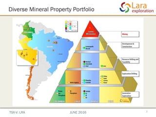 Diverse Mineral Property Portfolio
7TSX-V: LRA JUNE 2016
 