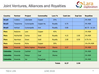 Joint Ventures, Alliances and Royalties
8
Country Partner Project Commodity Lara % Cash $m Expl $m Royalties
Brazil Codelco Liberdade Copper 25% 2% NSR
Brazil Tessarema Curionopolis Copper-Au Royalty 0.75 2% NSR
Brazil Vertical Curionopolis Iron Royalty 0.80 $0.75 - $1.5/t
Peru Redzone Lara Copper 45% 1% NSR
Peru Hochschild Corina Gold Royalty 4.15 2.00 2% NSR
Peru Apumayo Grace Gold Royalty 2.00 0.50 0.75-1%
Peru Kiwanda Picha Copper 30% 1%-2% NSR
Chile Kiwanda Bahia Inglesa Phosphate Shares 0.57 2% NSR
Colombia Kiwanda Carbhid Coal Shares 2% NSR
Colombia Kiwanda Pelaya Coal Shares 2% NSR
Colombia Kiwanda Iza Phosphate 2% NSR
Totals 8.27 2.50
TSX-V: LRA JUNE 2016
 