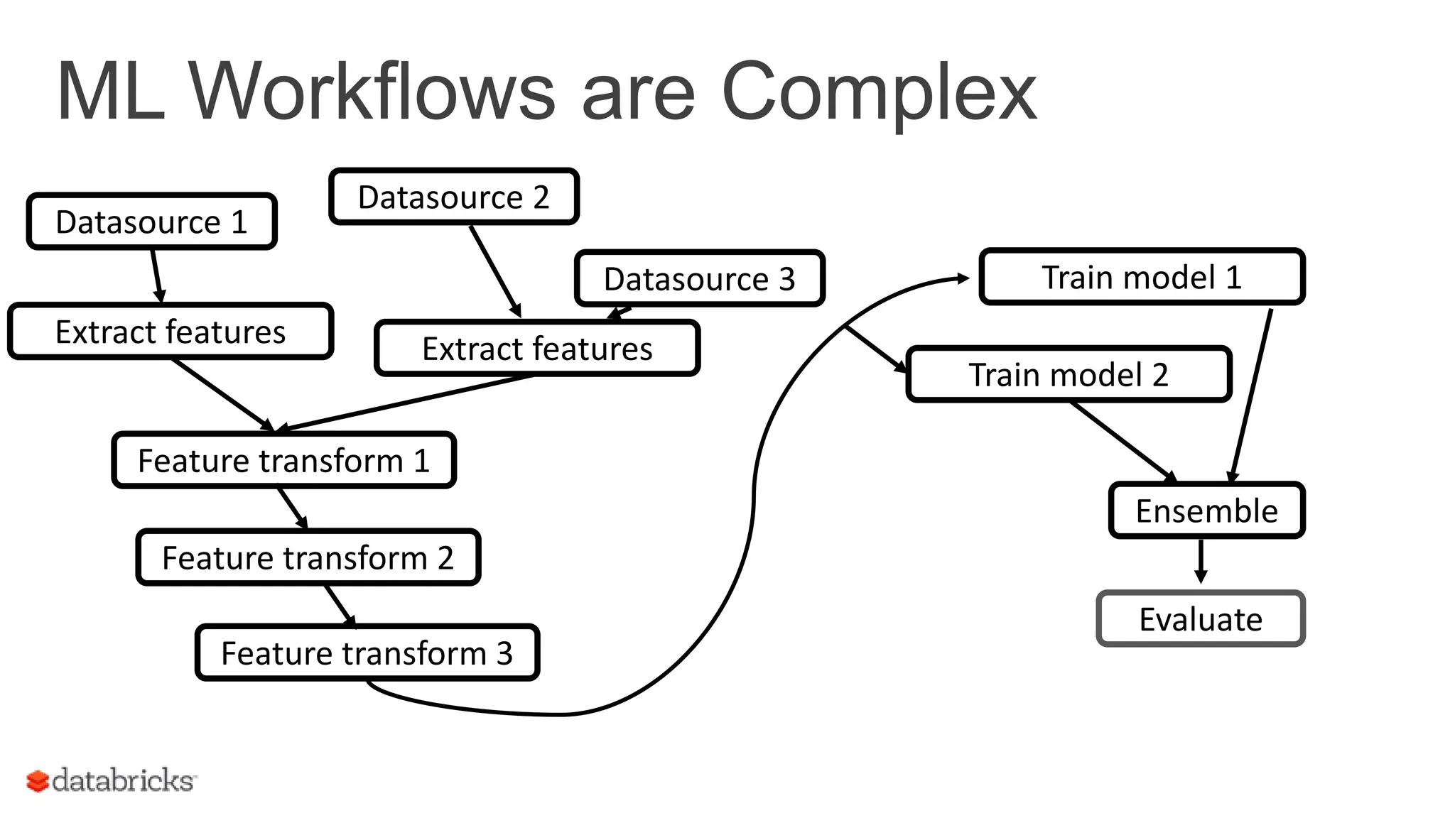 ML Workflows are Complex 10 Train model 1 Evaluate Datasource 1 Datasource 2 Datasource 3 Extract featuresExtract features Feature transform 1 Feature transform 2 Feature transform 3 Train model 2 Ensemble 