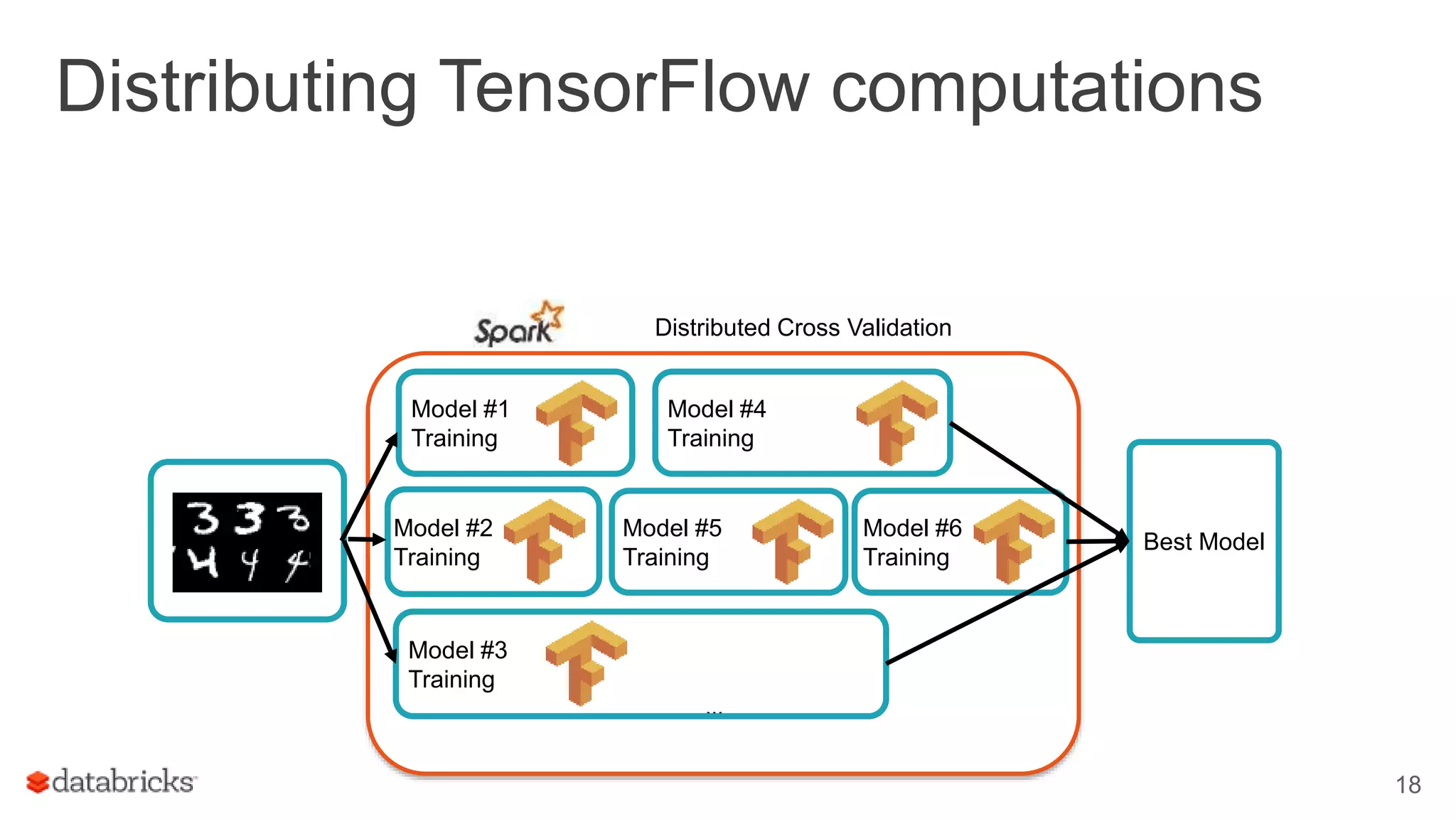 Distributing TensorFlow computations 18 Distributed Cross Validation ... Best Model Model #4 Training Model #6 Training Model #3 Training Model #1 Training Model #5 Training Model #2 Training 