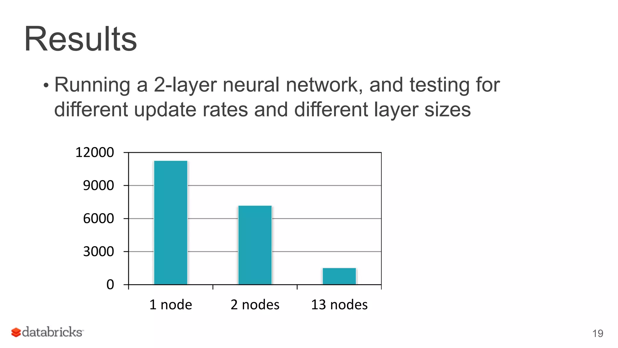 Results • Running a 2-layer neural network, and testing for different update rates and different layer sizes 19 0 3000 6000 9000 12000 1 node 2 nodes 13 nodes 