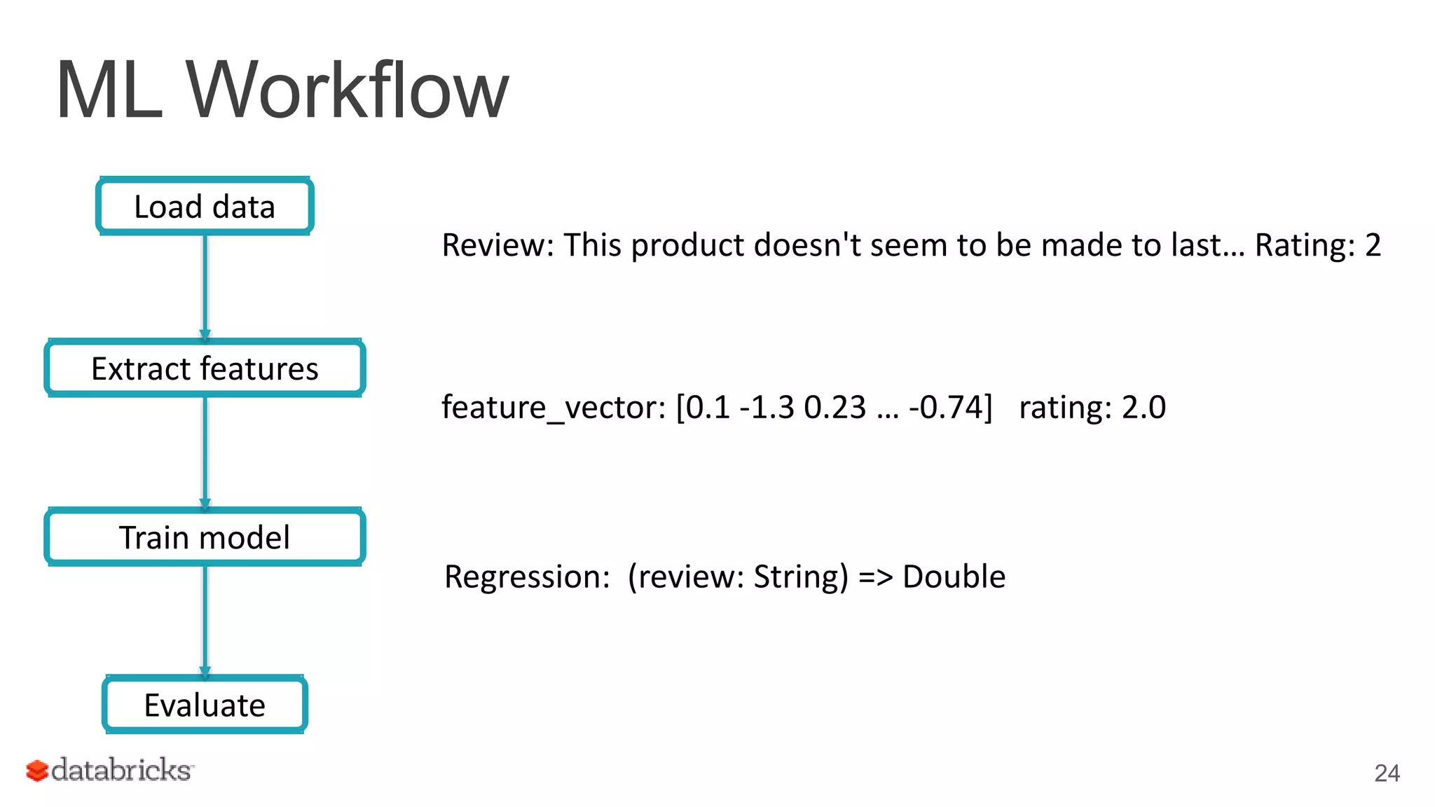 ML Workflow 24 Train model Evaluate Load data Extract features Review: This product doesn't seem to be made to last… Rating: 2 feature_vector: [0.1 -1.3 0.23 … -0.74] rating: 2.0 Regression: (review: String) => Double 