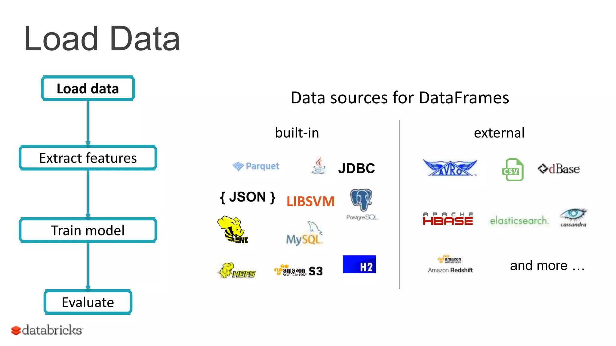 Load Data 25 built-in external { JSON } JDBC and more … Data sources for DataFrames LIBSVM Train model Evaluate Load data Extract features 