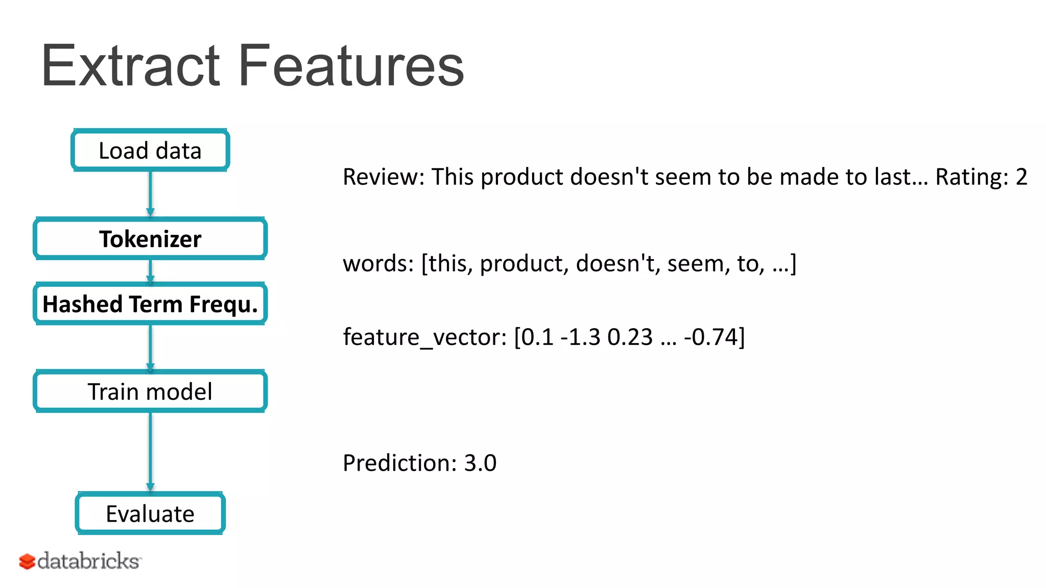 Extract Features words: [this, product, doesn't, seem, to, …] feature_vector: [0.1 -1.3 0.23 … -0.74] Review: This product doesn't seem to be made to last… Rating: 2 Prediction: 3.0 Train model Evaluate Load data Tokenizer Hashed Term Frequ. 