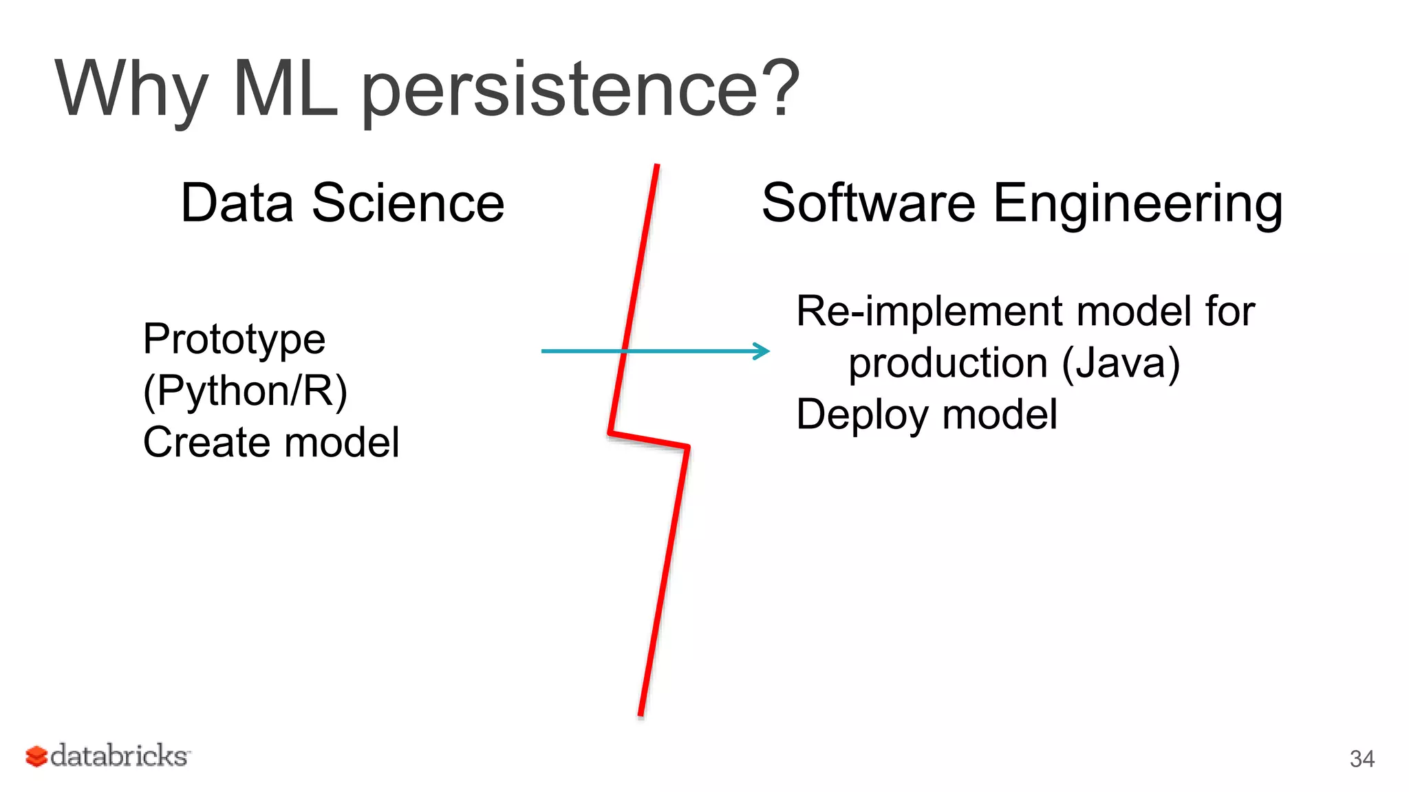 Why ML persistence? 34 Data Science Software Engineering Prototype (Python/R) Create model Re-implement model for production (Java) Deploy model 