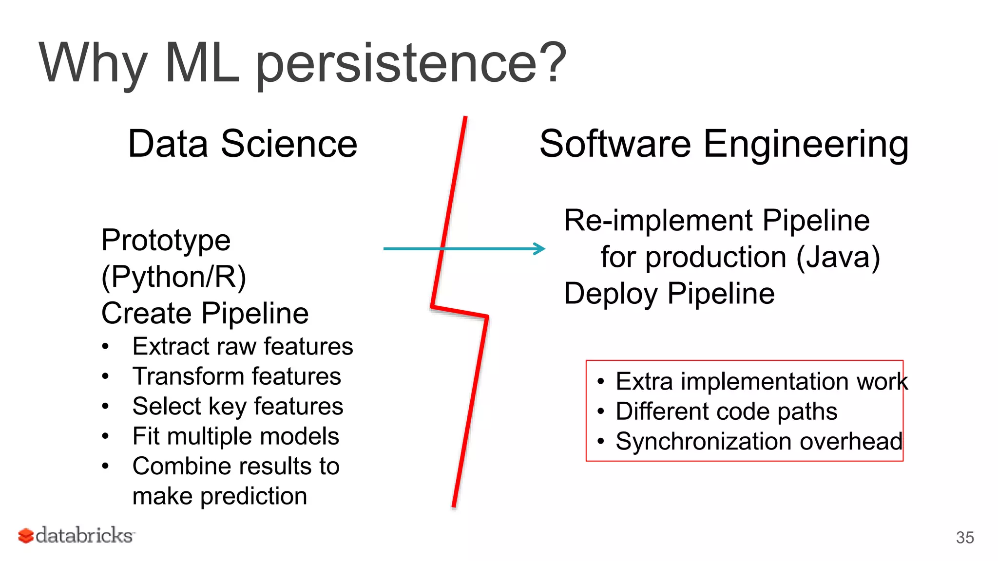 Why ML persistence? 35 Data Science Software Engineering Prototype (Python/R) Create Pipeline • Extract raw features • Transform features • Select key features • Fit multiple models • Combine results to make prediction • Extra implementation work • Different code paths • Synchronization overhead Re-implement Pipeline for production (Java) Deploy Pipeline 