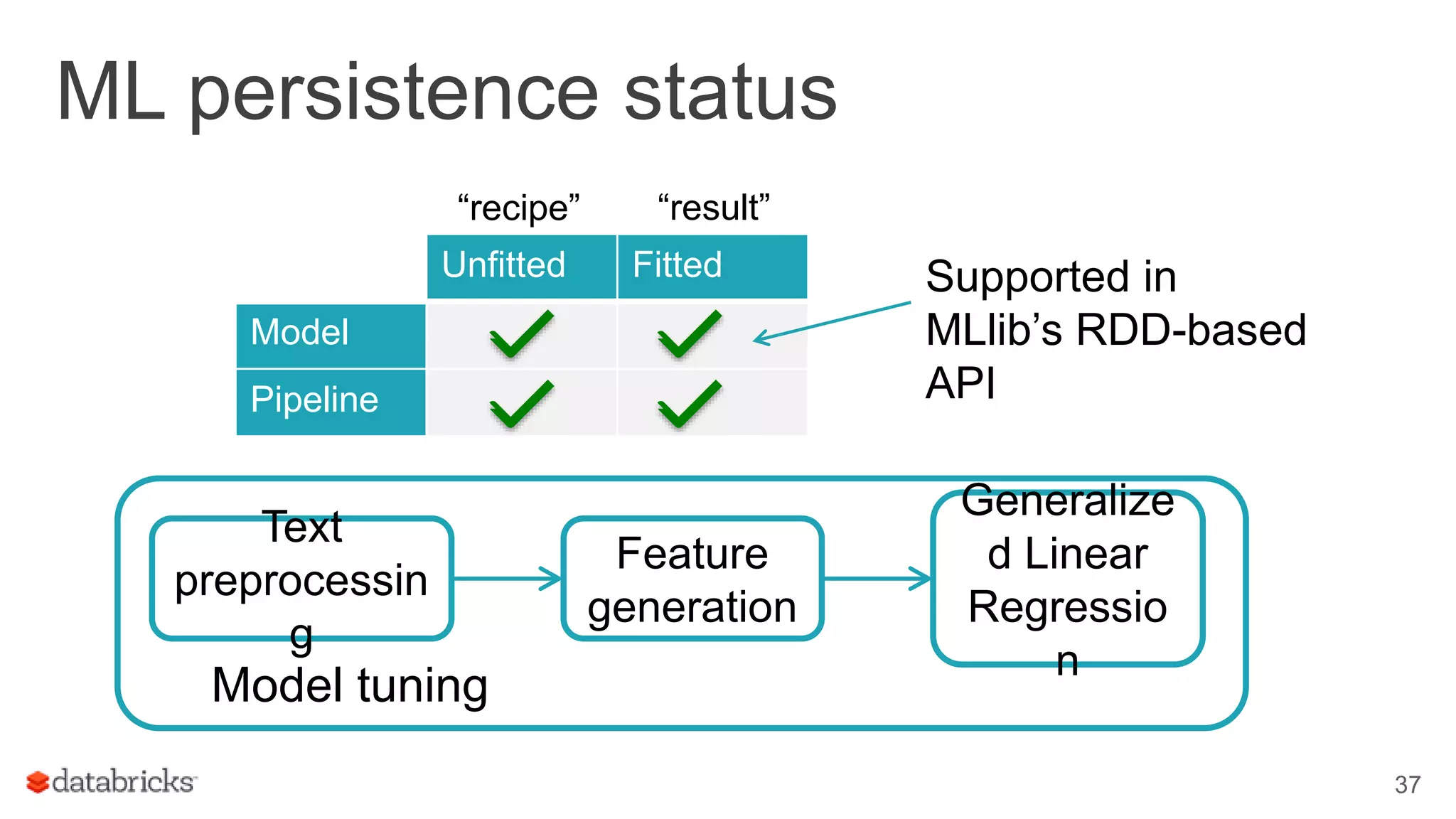 Model tuning ML persistence status 37 Text preprocessin g Feature generation Generalize d Linear Regressio n Unfitted Fitted Model Pipeline Supported in MLlib’s RDD-based API “recipe” “result” 