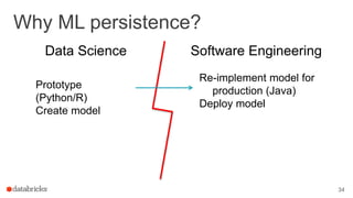 Why ML persistence?
34
Data Science Software Engineering
Prototype
(Python/R)
Create model
Re-implement model for
producti...