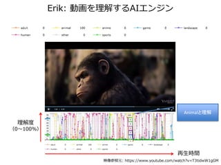 Erik: 動画を理解するAIエンジン
理解度
（0〜100%）
再生時間
Animalと理解
映像参照元: https://www.youtube.com/watch?v=T3tidwW1gGM
 