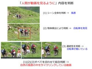 「人間が動画を見るように」内容を判断
(1) シーン全体を判断 → 風景
(2) 物体検出により判断 → 自転車を発見
(3) 連続性を判断 →
自転車が動いている
(1)(2)(3)すべてを合わせて総合判断 →
自然の風景の中をサイクリングしている動画
 