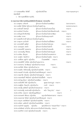 10
17.7 นายพรหมพิริยะ ดีสวัสดิ์ ครูโรงเรียนวัดน้าไหล กรรมการและเลขานุการ
มีหน้าที่ดังนี้
1. จัดการแสดงพิธีเปิดการแข่งขัน
18. คณะกรรมการจัดการแข่งขันและตัดสินกีฬากีฬาฟุตบอล ประกอบด้วย
18.1 นายชุมชน นาคินชาติ ผู้อานวยการโรงเรียนบ้านเทพพัฒนา ประธานกรรมการ
18.2 นายสันติ นิรัยรัมย์ ผู้อานวยการโรงเรียนบ้านสุขสาราญ รองประธานกรรมการ
18.3 .นายสาฤทธิ์ ไหลครบุรี ผู้อานวยการโรงเรียนบ้านหนองน้าขุ่น กรรมการ
18.4 นายนรินทร์ ลีกระโทก ผู้อานวยการโรงเรียนบ้านโคกไม้แดงหัวกระสัง กรรมการ
18.5 นายไพบูลย์ ตักกศิลาพันธุ์ ผู้อานวยการโรงเรียนบ้านโคกเขาพัฒนา กรรมการ
18.6 นายพิมล สารคร ผู้อานวยการโรงเรียนอนุบาลปะคา กรรมการ
18.7 นายสมบัติ สว่างศรี ผู้อานวยการโรงเรียนบ้านหูทานบ กรรมการ
18.8 นายสุภาพ เผ่าเวียงคา ผู้อานวยการโรงเรียนบ้านปลื้มพัฒนา กรรมการ
18.9 นายประสิทธิ์ สุขสันต์ ผู้อานวยการโรงเรียนบ้านโคกลอย กรรมการ
18.10 นายรณยุทธ เดชเปูา ผู้อานวยการโรงเรียนบ้านโคกงิ้ว กรรมการ
18.11 นายทนงศักดิ์ กุยลอยทาม ผู้อานวยการโรงเรียนบ้านหนองต้อ กรรมการ
18.12 นายประเสริฐ ศรีพรหม ผู้อานวยการโรงเรียนบ้านโคกสมบูรณ์ กรรมการ
18.13 นายนิคม เข็มบุปผา ผู้อานวยการโรงเรียนบ้านกองพระทราย กรรมการ
18.14 นายสุริยา จันทร์จาปา ผู้อานวยการโรงเรียนบ้านทุ่งไผ่ กรรมการ
18.15 นายธิติภพ อยู่สาโก ครูโรงเรียน บ้านเทพพยัคฆ์ กรรมการ
18.16 นายพงษ์ศักดิ์ กลับพิษ ครูโรงเรียนบ้านสะเดาหวาน กรรมการ
18.17 นายประสาน วิลาพัฒนกุล ครูโรงเรียนบ้านบาระแนะ กรรมการ
18.18 นายธวัชชัย มิ่งไธสง ครูโรงเรียนบ้านถาวร กรรมการ
18.19 นายเฉลียว สิงห์ประเสริฐ ครูโรงเรียนบ้านทุ่งจังหัน กรรมการ
18.20 นายมนตรี สารวมจิต ครูโรงเรียนบ้านดงบังซับสมบูรณ์ กรรมการ
18.21 นายสุภาษิต เยี่ยมมโน ครูโรงเรียนบ้านโคกสูงคูขาด กรรมการ
18.22 นายณรงค์ฤทธิ์ ทิพย์โภชน์ ครูโรงเรียนบ้านโนนขี้เหล็ก กรรมการ
18.23 นายจารูญ เนืองภา ครูโรงเรียนบ้านเทพพัฒนา กรรมการ
18.24 นายเรืองศักดิ์ ลัทธิ ครูโรงเรียนบ้าน พูนสุข (ประชานุกูล) กรรมการ
18.25 นายณัฐวัตร รัชนะปกิจ ครูโรงเรียนบ้าน ยายคา กรรมการ
18.26 นายธนรัฐ สุทธิสนธิ์ ครูโรงเรียนบ้านหนองตาเยา กรรมการ
18.27 นายประเสริฐ ทองช่างเหล็ก ครูโรงเรียนบ้าน ตะโก “วันครู 2501” กรรมกา ร
18.28 นายวัชระ จอมมาลา ครูโรงเรียนมูลนิธิรุ่งนภา กรรมการ
18.29 นายประสงค์ พินิจนาม ครูโรงเรียน อนุบาลโคกใหม่ละหานทราย กรรมการ
18.30 นายอลงกรณ์ ชิดรัมย์ ครูโรงเรียนบ้านดงบังซับสมบูรณ์ กรรมการ
18.31 นายนุเวช ยอดไฟอินทร์ ครูโรงเรียนบ้านทุ่งจังหัน กรรมการ
18.32 นายโสพา แฉล้มชาติ ครูโรงเรียนบ้านแท่นทัพไทย กรรมการ
18.33 นายอภิชาติ คุยสูงเนิน ครูโรงเรียน ชุมชนวัดโคกกลาง “สระมะค่าวิทยา” กรรมการ
18.34 นายกิตติพงษ์ แก้วอาไพ พนักงานราชการโรงเรียนบ้านไทยเจริญ กรรมการ
18.35 นายอภิรักษ์ จงวงษ์ ครูโรงเรียนบ้านหนองต้อ กรรมการ
 