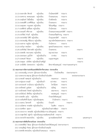 13
21.12 นายเชาวลิต สีหวงษ์ ครูโรงเรียน บ้านไทยสามัคคี กรรมการ
21.13 นายศรราม พรหนองแสง ครูโรงเรียน บ้านหนองบอน กรรมการ
21.14 นายสุรินทร์ โพธิ์เหมือน ครูโรงเรียน บ้านซับคะนิง กรรมการ
21.15 นายพงษ์ศิริ นาคศิริชัยกุล ครูโรงเรียน บ้านหนองกง กรรมการ
21.16 นายสุรเดช กาญจนศร ครูโรงเรียน วัดโนนศรีคูณ กรรมการ
21.17 นายพิทักษ์ ฤทธิ์ไธสง ครูโรงเรียน บ้านโคกลอย กรรมการ
21.18 นายมนตรี ศรีขาวรส ครูโรงเรียน บ้านหนองกกตะแบงสามัคคี กรรมการ
21.19 นายวิรัตน์ คาแท้ ครูโรงเรียน บ้านหนองกี่สุขสาราญ กรรมการ
21.20 นายประพันธ์ มีศิริ ครูโรงเรียน บ้านอุบลสามัคคี กรรมการ
21.21 นายประเสริฐ พินิจนาม ครูโรงเรียน อนุบาลโคกใหม่ละหานทราย กรรมการ
21.22 นายสากล หนูน้อย ครูโรงเรียน บ้านโคกยาง กรรมการ
21.23 นายวิกุล พรมโสภา ครูโรงเรียน ชุมชนบ้านดอนนางงาม กรรมการ
21.24 นายรัชวัชฌ์ ปัตตาเทสัง ครูโรงเรียน บ้านสระขาม กรรมการ
21.25 นายพรชัย ทะนานทอง ครูโรงเรียน อนุบาลนางรอง กรรมการ
21.26 นายธรรมธร ธูปน้าคา ครูโรงเรียนบ้าน ปากช่อง กรรมการ
21.27 นายพนงค์ ชิดนอก ครูโรงเรียน เบญจมาศกุญชร กรรมการ
21.28 นายสุเมธ อภัยจิตร ครูโรงเรียนบ้านศรีภูมิ กรรมการ
21.29 นายลือชัย ประคองกลาง ครูโรงเรียน มิตรภาพโนนสมบูรณ์ กรรมการและเลขานุการ
22. คณะกรรมการจัดการแข่งขันและตัดสินกีฬากีฬาเปตอง ประกอบด้วย
22.1 นายประเสริฐ มากนาคา ผู้อานวยการโรงเรียน บ้านบัวตะเคียน ประธานกรรมการ
22.2 นายสามารถ สหุนาฬุ ผู้อานวยการโรงเรียนบ้านโนนศิลา รองประธานกรรมการ
22.3 นางทองดี พลพฤกษ์ ครูโรงเรียนบ้าน หนองตาเยา กรรมการ
22.4 นางนุ่มนวล วรรณลี ครูโรงเรียนบ้า นปากช่อง กรรมการ
22.5 นายประยงค์ ปานใจนาม ครูโรงเรียนบ้าน โคกไม้แดง กรรมการ
22.6 นายธีรพงษ์ บูลย์เดช ครูโรงเรียนบ้าน ทุ่งใหญ่ กรรมการ
22.7 นายจักรพงษ์ รังพงษ์ ครูโรงเรียนบ้าน สะเดาหวาน กรรมการ
22.8 นายไพโรจน์ สังข์ปูอม ครูโรงเรียนบ้าน ดอนสมบูรณ์ กรรมการ
22.9 นายสมจิต ลุนโน ครูโรงเรียน บ้านดงบังซับสมบูรณ์ กรรมการ
22.10 นายธีระศักดิ์ นันเสนา ครูโรงเรียนชุมชน บ้านโคกสว่าง กรรมการ
22.11 นายสวน โสกชาตรี ครูโรงเรียน บ้านเขว้า กรรมการ
22.12 นายไพศาล คาดสนิท ครูโรงเรียนบ้าน โนนศิลา กรรมการ
22.13 นายศรัตรา ตุมผกา ครูโรงเรียนบ้านสว่างพัฒนา กรรมการ
22.14 นางอาภากร พรหมชัย ครูโรงเรียนวัดอัมภาราม (เทิงอนุสรณ์) กรรมการ
22.15 นางสุดารัตน์ อยู่สาโก ครูโรงเรียนอนุบาลเฉลิมพระเกียรติ กรรมการ
22.16 นายประกิจ ซอมประโคน ครูโรงเรียน อุบาลเฉลิมพระเกียรติ กรรมการ และเลขานุการ
23. คณะกรรมการตัดสินกีฬาแชร์บอล ประกอบด้วย
23.1 นายพงษ์พันธ์ วัฒนะ ผู้อานวยการโรงเรียนบ้านดงบังซับสมบูรณ์ ประธานกรรมการ
23.2 นายอนุสิษฐ์ คาสอน ผู้อานวยการโรงเรียนบ้านขลุงไผ่ รองประธานกรรมการ
23.3 นายพรขัย คตประโคน ครูโรงเรียนบ้านหนองแวง กรรมการ
 