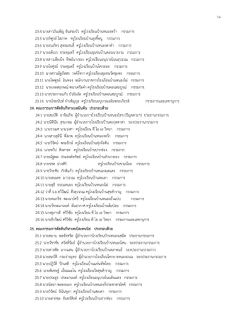 14
23.4 นางสาววันเพ็ญ จันสระบัว ครูโรงเรียนบ้านหนองหว้า กรรมการ
23.5 นายวิฑูรย์ โสภาค ครูโรงเรียนบ้านลุงขี้หนู กรรมการ
23.6 นายธนภัทร สุทธะสนธิ์ ครูโรงเรียนบ้านหนองตาดา กรรมการ
23.7 นายอดิเรก ประทุมตรี ครูโรงเรียนชุมชนบ้านดอนนางงาม กรรมการ
23.8 นางสาวเพียงใจ ทิพย์นางรอง ครูโรงเรียนอนุบาลโนนสุวรรณ กรรมการ
23.9 นายไอศูรย์ ประทุมตรี ครูโรงเรียนบ้านโคกลอย กรรมการ
23.10 นางสาวณัฐภัสสร วงค์ยี่หวา ครูโรงเรียนชุมชนวัดชุมพร กรรมการ
23.11 นายไพฑูรย์ อินทอง พนักงานราชการโรงเรียนบ้านหนองไผ่ กรรมการ
23.12 นายเจตสฤกษณ์ พนาเครือคา ครูโรงเรียนบ้านดอนสมบูรณ์ กรรมการ
23.13 นางประกายแก้ว บัวจันอัด ครูโรงเรียนบ้านดอนสมบูรณ์ กรรมการ
23.14 นายไชยนันท์ บาเพ็ญกุล ครูโรงเรียนอนุบาลเฉลิมพระเกียรติ กรรมการและเลขานุการ
24. คณะกรรมการตัดสินกีฬาแบดมินตัน ประกอบด้วย
24.1 นายสมบัติ อาจิณกิจ ผู้อานวยการโรงเรียนบ้านหนองไทร (ปัญจคามฯ) ประธานกรรมการ
24.2 นายนิตินัย สุขเกษม ผู้อานวยการโรงเรียนบ้านตะกุดตาสา รองประธานกรรมการ
24.3 นายราเมศ นามวงศา ครูโรงเรียน ที โอ เอ วิทยา กรรมการ
24.4 นางสาวสุลินี พึ่งภพ ครูโรงเรียนบ้านหนองหว้า กรรมการ
24.5 นายวิรัตน์ พรมรักษ์ ครูโรงเรียนบ้านทุ่งจังหัน กรรมการ
24.6 นายทวีป สิงสารท ครูโรงเรียนบ้านปากช่อง กรรมการ
24.7 นายณัฐพล ประสงค์ทรัพย์ ครูโรงเรียนบ้านลานางรอง กรรมการ
24.8 นายรชต ม่วงศิริ ครูโรงเรียนบ้านขามน้อย กรรมการ
24.9 นายวีระชัย ภักดีแก้ว ครูโรงเรียนบ้านหนองมดแดง กรรมการ
24.10 นายสมเดช มาวรรณ ครูโรงเรียนบ้านสะเดา กรรมการ
24.11 นายสุธี ธรรมสนอง ครูโรงเรียนบ้านหนองไผ่ กรรมการ
24.12 ว่าที่ ร.อ.ทวีวัฒน์ ดึงสุวรรณ ครูโรงเรียนบ้านสุขสาราญ กรรมการ
24.13 นายคมกริช พะเนาว์ศรี ครูโรงเรียนบ้านหนองถั่วแปบ กรรมการ
24.14 นายวัชระมานนท์ ผันอากาศ ครูโรงเรียนบ้านส้มปุอย กรรมการ
24.15 นางสุภาวดี ศรีวิชัย ครูโรงเรียน ที โอ เอ วิทยา กรรมการ
24.16 นายธีรวัฒน์ ศรีวิชัย ครูโรงเรียน ที โอ เอ วิทยา กรรมการและเลขานุการ
25. คณะกรรมการตัดสินกีฬาเทเบิลเทนนิส ประกอบด้วย
25.1 นายสมาน พลจังหรีด ผู้อานวยการโรงเรียนบ้านหนองเสม็ด ประธานกรรมการ
25.2 นายวัชรชัย สวัสดิ์รัมย์ ผู้อานวยการโรงเรียนบ้านหนองโสน รองประธานกรรมการ
25.3 นายสารพัด มากแสน ผู้อานวยการโรงเรียนบ้านตลาดแย้ รองประธานกรรมการ
25.4 นายสมบัติ กระจ่างยุทธ ผู้อานวยการโรงเรียนโคกยางหนองถนน รองประธานกรรมการ
25.5 นายปฏิวัติ ปักเสติ ครูโรงเรียนบ้านแท่นทัพไทย กรรมการ
25.6 นายพิเชษฐ์ เยี่ยมมะโน ครูโรงเรียนวัดสุขสาราญ กรรมการ
25.7 นายประยูร ประมานนท์ ครูโรงเรียนอนุบาลโนนดินแดง กรรมการ
25.8 นางนิตยา พลดงนอก ครูโรงเรียนบ้านหนองกี่ประชาสามัคคี กรรมการ
25.9 นายวิรัตน์ จินันทุยา ครูโรงเรียนบ้านสะเดา กรรมการ
25.10 นายสายชล จันทร์สิงห์ ครูโรงเรียนบ้านปากช่อง กรรมการ
 