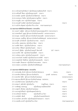 15
25.11 นายไกรฤกษ์ ขุนรักษ์พเนาว์ ครูโรงเรียนอนุบาลเฉลิมพระเกียรติ กรรมการ
25.12 นายคึกฤทธิ์ ซื่อตรง ครูโรงเรียนอนุบาลปะคา กรรมการ
25.13 นายคณิต บุษยตรัส ครูโรงเรียนบ้านปุาไม้สหกรณ์ กรรมการ
25.14 นายประมวล ยินดีรส ครูโรงเรียนจตุคามราษฎร์วิทยา กรรมการ
25.15 นายบุญลือ เภตรา ครูโรงเรียนบ้านพูนสุข กรรมการ
25.16 นายกฤษดิ์ ทองพันธ์ ครูโรงเรียนบ้านดอนสมบูรณ์ กรรมการ
25.17 นายโกวิท เจริญพจน์ ครูโรงเรียน ที โอ เอ วิทยา กรรมการและเลขานุการ
26. คณะกรรมการตัดสินกีฬาตะกร้อลอดห่วง ประกอบด้วย
26.1 นายเชาว์ เสริฐวิชา ผู้อานวยการโรงเรียนบ้านหนองบอน(ฐานเจ้าปุา) ประธานกรรมการ
26.2 นายทองอินทร์ บุญทูล ผู้อานวยการโรงเรียนบ้านคลองโปุง รองประธานกรรมการ
26.3 ส.ต.อุดม วรรณวิเศษ ผู้อานวยการโรงเรียนบ้านหนองเสม็ด รองประธานกรรมการ
26.4 นายธนภณ ธนะสีรังกูร ผู้อานวยการโรงเรียนบ้านทรัพย์สมบูรณ์ รองประธานกรรมการ
26.5 ส.ต.อุทิศ แก้วปริ่มปรัก ครูโรงเรียนบ้านปากช่อง กรรมการ
26.6 นายชิระ เมฆะสุวรรณ ครูโรงเรียนวราวัฒนา กรรมการ
26.7 นายสันติ ส้มสาย ครูโรงเรียนบ้านโคกขาม กรรมการ
26.8 นายวิทยา ศิริอินทร์ ครูโรงเรียนบ้านตะโก กรรมการ
26.9 นายนาวี อู๋ไพจิตร ครูโรงเรียนบ้านหนองรี “มิตรภาพที่ 225” กรรมการ
26.10 นายปรีชา มั่งมี ครูโรงเรียนบ้านโนนขี้เหล็ก กรรมการ
26.11 นายโสภณ สุขช่วย ครูโรงเรียนบ้านหนองตาดา กรรมการ
26.12 นายปราโมทย์ อ่อนพันธ์ ครูโรงเรียนบ้านนายาวสามัคคี กรรมการ
26.13 นายสมเกียรติ ทิพย์อักษร ครูโรงเรียนบ้านหนองตะคร้อ กรรมการ
26.14 นายสุคิด เรือนมะกอก ครูโรงเรียนบ้านระนามพลวง กรรมการ
26.15 นายสมาน แรงประโคน ครูโรงเรียนบ้านทรัพย์สมบูรณ์ กรรมการและเลขานุการ
27. คณะกรรมการตัดสินกีฬาฟุตซอล ประกอบด้วย
27.1 นายประเสริฐ เค้าแก้ว ผู้อานวยการโรงเรียนบ้านโคกสะอาด ประธาน กรรมการ
27.2 นายชาติชาย สิทธิธรรม ผู้อานวยการโรงเรียนบ้าน บุกระสัง รองประธาน กรรมการ
27.3 นายชาคริต โพธิ์ทา ผู้อานวยการโรงเรียนบ้านสระสะแก รองประธานกรรมการ
27.4 นายสุบรรณ หมื่นภักดี ผู้อานวยการโรงเรียนบ้านสระขุด รองประธาน กรรมการ
27.5 นายอาทิตย์ ม่านทอง ครูโรงเรียนที โอ เอ วิทยา กรรมการ
27.6 นายพเยาว์ เฉลียวรัมย์ ครูโรงเรียนบ้าน ราษฎร์รักแดน กรรมการ
27.7 นายพิเซษฐ์ ประคองบุญ ครูโรงเรียนอนุบาลเฉลิมพระเกียรติ กรรมการ
27.8 นายสุชาติ เที่ยงไธสง ครูโรงเรียนบ้านสระสะแก กรรมการ
27.9 นายภาคภูมิ ศรีกิมแก้ว ครูโรงเรียนชุมชนบ้านโคกว่าน กรรมการ
27.10 นายวีรพงษ์ จันทร์พวก ครูโรงเรียนที โอ เอ วิทยา กรรมการ
27.11 นายบัลลังก์ เสียงดี ครูโรงเรียนบ้านหงอนไก่(โคกสง่า) กรรมการ
27.12 นายอภิเดช เสยกระโทก ครูโรงเรียนชุมชนบ้านดอนอะราง กรรมการ
27.13 นายพรชัย มาลาศรี ครูโรงเรียนที โอ เอ วิทยา กรรมการและเลขานุการ
 