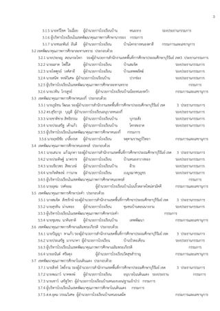 3
3.1.5 นายทวีโชค ใจเฉื่อย ผู้อานวยการโรงเรียนบ้าน หนองกง รองประธานกรรมการ
3.1.6 ผู้บริหารโรงเรียนในเขตพัฒนาคุณภาพการศึกษานางรอง กรรมการ
3.1.7 นายชนะพันธ์ อันดี ผู้อานวยการโรงเรียน บ้านโคกยางหนองตาสี กรรมการและเลขานุการ
3.2 เขตพัฒนาคุณภาพการศึกษาละหานทราย ประกอบด้วย
3.2.1 นายประจญ สอนกระโทก รองผู้อานวยการสานักงานเขตพื้นที่การศึกษาประถมศึกษาบุรีรัมย์ เขต3 ประธานกรรมการ
3.2.2 นายฉลาด โพธิ์ใส ผู้อานวยการโรงเรียน บ้านสมจิต รองประธานกรรมการ
3.2.3 นายไพฑูรย์ วงศ์สาลี ผู้อานวยการโรงเรียน บ้านเทพพยัคฆ์ รองประธานกรรมการ
3.2.4 นายสนิท หงษ์วิเศษ ผู้อานวยการโรงเรียนบ้าน ปากช่อง รองประธานกรรมการ
3.2.5 ผู้บริหารโรงเรียนในเขตพัฒนาคุณภาพการศึกษาละหานทราย กรรมการ
3.2.6 นายเวทิน ไกรสูรย์ ผู้อานวยการโรงเรียนบ้านน้อยหนองหว้า กรรมการและเลขานุการ
3.3 เขตพัฒนาคุณภาพการศึกษาหนองกี่ ประกอบด้วย
3.3.1 นายภูมิชน วัฒนะ รองผู้อานวยการสานักงานเขตพื้นที่การศึกษาประถมศึกษาบุรีรัมย์ เขต 3 ประธานกรรมการ
3.3.2 ดร.สุริยาวุธ บุญดี ผู้อานวยการโรงเรียนอนุบาลหนองกี่ รองประธานกรรมการ
3.3.3 นายชาติชาย สิทธิธรรม ผู้อานวยการโรงเรียนบ้าน บุกระสัง รองประธานกรรมการ
3.3.4 นายประเสริฐ เค้าแก้ว ผู้อานวยการโรงเรียนบ้าน โคกสะอาด รองประธานกรรมการ
3.3.5 ผู้บริหารโรงเรียนในเขตพัฒนาคุณภาพการศึกษาหนองกี่ กรรมการ
3.5.6 นายฤทธิชัย เกลี้ยงรส ผู้อานวยการโรงเรียน จตุคามราษฎร์วิทยา กรรมการและเลขานุการ
3.4 เขตพัฒนาคุณภาพการศึกษาหนองหงส์ ประกอบด้วย
3.4.1 นายเสนาะ แก้วมุกดา รองผู้อานวยการสานักงานเขตพื้นที่การศึกษาประถมศึกษาบุรีรัมย์ เขต 3 ประธานกรรมการ
3.4.2 นายประดิษฐ์ มาตราช ผู้อานวยการโรงเรียน บ้านหนองกวางทอง รองประธานกรรมการ
3.4.3 นายเขียวพร สีหะวงษ์ ผู้อานวยการโรงเรียนบ้าน ฝูาย รองประธานกรรมการ
3.4.4 นายกิตติพงษ์ การเกษ ผู้อานวยการโรงเรียน เบญจมาศกุญชร รองประธานกรรมการ
3.4.5 ผู้บริหารโรงเรียนในเขตพัฒนาคุณภาพการศึกษาหนองหงส์ กรรมการ
3.5.6 นายอุดม วงศ์จอม ผู้อานวยการโรงเรียนบ้านโนนงิ้วตลาดใหม่สามัคคี กรรมการและเลขานุการ
3.5 เขตพัฒนาคุณภาพการศึกษาปะคา ประกอบด้วย
3.5.1 นางสมจิต สังขรักษ์ รองผู้อานวยการสานักงานเขตพื้นที่การศึกษาประถมศึกษาบุรีรัมย์ เขต 3 ประธานกรรมการ
3.5.2 นายสุรทิน ม่านทอง ผู้อานวยการโรงเรียน ชุมชนบ้านดอนนางงาม รองประธานกรรมการ
3.5.3 ผู้บริหารโรงเรียนในเขตพัฒนาคุณภาพการศึกษาปะคา กรรมการ
3.5.4 นายชุมชน นาคินชาติ ผู้อานวยการโรงเรียนบ้าน เทพพัฒนา กรรมการและเลขานุการ
3.6 เขตพัฒนาคุณภาพการศึกษาเฉลิมพระเกียรติ ประกอบด้วย
3.6.1 นายปัญญา หาแก้ว รองผู้อานวยการสานักงานเขตพื้นที่การศึกษาประถมศึกษาบุรีรัมย์ เขต 3 ประธานกรรมการ
3.6.2 นายประเสริฐ มากนาคา ผู้อานวยการโรงเรียน บ้านบัวตะเคียน รองประธานกรรมการ
3.6.3 ผู้บริหารโรงเรียนในเขตพัฒนาคุณภาพการศึกษาเฉลิมพระเกียรติ กรรมการ
3.6.4 นายอนันต์ ศรีผดุง ผู้อานวยการโรงเรียนวัดสุขสาราญ กรรมการและเลขานุการ
3.7 เขตพัฒนาคุณภาพการศึกษาโนนดินแดง ประกอบด้วย
3.7.1 นายสิงห์ โพธิ์งาม รองผู้อานวยการสานักงานเขตพื้นที่การศึกษาประถมศึกษาบุรีรัมย์ เขต 3 ประธานกรรมการ
3.7.2 นายพเนาว์ นาคพงษ์ ผู้อานวยการโรงเรียน อนุบาลโนนดินแดง รองประธาน กรรมการ
3.7.3 นายเชาว์ เสริฐวิชา ผู้อานวยการโรงเรียนบ้านหนองบอน(ฐานเจ้าปุา) กรรมการ
3.7.4 ผู้บริหารโรงเรียนในเขตพัฒนาคุณภาพการศึกษาโนนดินแดง กรรมการ
3.7.5 ส.ต.อุดม วรรณวิเศษ ผู้อานวยการโรงเรียนบ้านหนองเสม็ด กรรมการและเลขานุการ
 