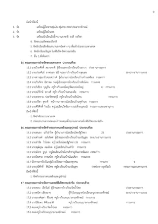 9
มีหน้าที่ดังนี้
1. จัด เตรียมผู้ถือพานพุ่มเงิน พุ่มทอง พระบรมฉายาลักษณ์
2. จัด เตรียมผู้ถือผ้าแพร
3. จัด เตรียมนักเรียนถือริ้วขบวนธงชาติ ธงสี ธงกีฬา
4. จัดขบวนเทิดพระเกียรติ
5. จัดนักเรียนฝึกซ้อมขบวนธงชนิดต่าง ๆ เพื่อเข้าร่วมขบวนพาเหรด
6. จัดนักเรียนเชิญธง ในพิธีเปิด-ปิดการแข่งขัน
7. อื่น ๆ ที่เห็นควร
15. คณะกรรมการฝ่ายจัดขบวนพาเหรด ประกอบด้วย
15.1 นายวีระศักดิ์ สมานชาติ ผู้อานวยการโรงเรียนบ้านถาวร ประธานกรรมการ
15.2 นายประพันธ์ ลาดนอก ผู้อานวยการโรงเรียนบ้านพูนสุข รองประธานกรรมการ
15.3 นางสาวสุฌานี สวนสวรรค์ ผู้อานวยการโรงเรียนบ้านก้านเหลือง กรรมการ
15.4 นายวีรภัทร อิสรพล รองผู้อานวยการโรงเรียนบ้านหินโคน กรรมการ
15.5 นายวิเชียร บุญยืน ครูโรงเรียนดงใหญ่พัฒนา(ดงใหญ่ 4) กรรมการ
15.6 นายอภิรักษ์ จงวงศ์ ครูโรงเรียนบ้านหนองต้อ กรรมการ
15.7 นายสงคราม ประชิดครบุรี ครูโรงเรียนบ้านหินโคน กรรมการ
15.8 นายปรีชา ชูชาติ พนักงานราชการโรงเรียนบ้านหูทานบ กรรมการ
15.9 นายศิริศักดิ์ ใจเย็น ครูโรงเรียนวัดอัมภาราม(เทิ่งอนุสรณ์) กรรมการและเลขานุการ
มีหน้าที่ดังนี้
1. จัดลาดับขบวนพาเหรด
2. ปล่อยขบวนพาเหรดและกาหนดจุดตั้งขบวนพาเหรดในพิธีเปิดการแข่งขัน
16. คณะกรรมการฝ่ายจัดทากระถางคบเพลิงและอุปกรณ์ ประกอบด้วย
16.1 นายสนอง แก้วอาไพ ผู้อานวยการโรงเรียนไทยรัฐวิทยา 26 ประธานกรรมการ
16.2 นายดารงค์ อภัยจิตต์ ผู้อานวยการโรงเรียนบ้านเจริญสุข รองประธานกรรมการ
16.3 นายจารัส ไวไธสง ครูโรงเรียนไทยรัฐวิทยา 26 กรรมการ
16.4 นายพุฒิคุณ ละเอียด ครูโรงเรียนบ้านเขว้า กรรมการ
16.5 นายมังกร จูกุล ครูโรงเรียนบ้านโคกสาราญหินลาดพัฒนา กรรมการ
16.6 นายไพศาล คาดสนิท ครูโรงเรียนบ้านโนนศิลา กรรมการ
16.7 นักการภารโรงในกลุ่มโรงเรียนถาวรวัฒนาทุกคน กรรมกา ร
16.8 นายวุฒิศักดิ์ สันโดษ ครูโรงเรียนบ้านเจริญสุข (กรป.กลางอุปถัมถ์) กรรมการและเลขานุการ
มีหน้าที่ดังนี้
1. จัดทากระถางคบเพลิงและอุปกรณ์
17. คณะกรรมการฝ่ายจัดการแสดงพิธีเปิดการแข่งขัน ประกอบด้วย
17.1 นายชอบ เจียรัมย์ ผู้อานวยการโรงเรียนวัดน้าไหล ประธานกรรมการ
17.2 นางพนิดา เฮียงราช ผู้รับใบอนุญาตโรงเรียนอนุบาลกมลลักษณ์ รองประธานกรรมการ
17.3 นางอนงค์สุดา ลิไธสง ครูโรงเรียนอนุบาลกมลลักษณ์ กรรมการ
17.4 นางวิลัยพร ดีด้วยชาติ ครูโรงเรียนอนุบาลกมลลักษณ์ กรรมการ
17.5 คณะครูโรงเรียนวัดน้าไหล กรรมการ
17.6 คณะครูโรงเรียนอนุบาลกมลลักษณ์ กรรมการ
 