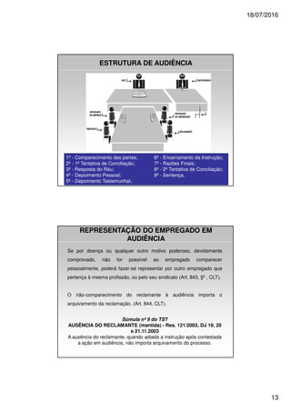 18/07/2016
13
ESTRUTURA DE AUDIÊNCIA
1º - Comparecimento das partes; 6º - Encerramento da Instrução;
2º - 1ª Tentativa de Conciliação; 7º - Razões Finais;
3º - Resposta do Réu; 8º - 2ª Tentativa de Conciliação;
4º - Depoimento Pessoal; 9º - Sentença.
5º - Depoimento Testemunhal;
REPRESENTAÇÃO DO EMPREGADO EM
AUDIÊNCIA
Se por doença ou qualquer outro motivo poderoso, devidamente
comprovado, não for possível ao empregado comparecer
pessoalmente, poderá fazer-se representar por outro empregado que
pertença à mesma profissão, ou pelo seu sindicato (Art. 843, §º , CLT).
O não-comparecimento do reclamante à audiência importa o
arquivamento da reclamação. (Art. 844, CLT).
Súmula nº 9 do TST
AUSÊNCIA DO RECLAMANTE (mantida) - Res. 121/2003, DJ 19, 20
e 21.11.2003
A ausência do reclamante, quando adiada a instrução após contestada
a ação em audiência, não importa arquivamento do processo.
 