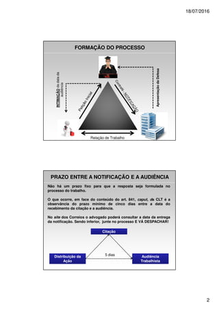 18/07/2016
2
FORMAÇÃO DO PROCESSO
INTIMAÇÃOdadatada
audiência
ApresentaçãodaDefesa
Relação de Trabalho
PRAZO ENTRE A NOTIFICAÇÃO E A AUDIÊNCIA
Não há um prazo fixo para que a resposta seja formulada no
processo do trabalho.
O que ocorre, em face do conteúdo do art. 841, caput, da CLT é a
observância do prazo mínimo de cinco dias entre a data do
recebimento da citação e a audiência.
No site dos Correios o advogado poderá consultar a data da entrega
da notificação. Sendo inferior, junte no processo E VÁ DESPACHAR!
Distribuição da
Ação
Audiência
Trabalhista
Citação
5 dias
 