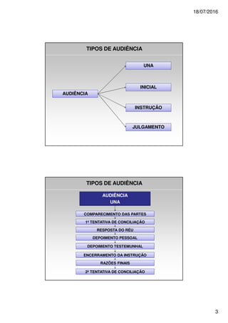 18/07/2016
3
AUDIÊNCIA
UNA
INICIAL
INSTRUÇÃO
JULGAMENTO
TIPOS DE AUDIÊNCIA
AUDIÊNCIA
UNA
TIPOS DE AUDIÊNCIA
COMPARECIMENTO DAS PARTES
1ª TENTATIVA DE CONCILIAÇÃO
DEPOIMENTO PESSOAL
DEPOIMENTO TESTEMUNHAL
ENCERRAMENTO DA INSTRUÇÃO
2ª TENTATIVA DE CONCILIAÇÃO
RAZÕES FINAIS
RESPOSTA DO RÉU
 