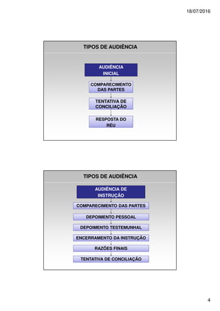 18/07/2016
4
AUDIÊNCIA
INICIAL
TENTATIVA DE
CONCILIAÇÃO
TIPOS DE AUDIÊNCIA
COMPARECIMENTO
DAS PARTES
RÉU
RESPOSTA DO
RÉU
AUDIÊNCIA DE
INSTRUÇÃO
TIPOS DE AUDIÊNCIA
COMPARECIMENTO DAS PARTES
DEPOIMENTO PESSOAL
DEPOIMENTO TESTEMUNHAL
ENCERRAMENTO DA INSTRUÇÃO
TENTATIVA DE CONCILIAÇÃO
RAZÕES FINAIS
 