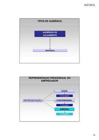 18/07/2016
5
AUDIÊNCIA DE
JULGAMENTO
TIPOS DE AUDIÊNCIA
SENTENÇA
REPRESENTAÇÃO PROCESSUAL DO
EMPREGADOR
REPRESENTAÇÃO
LEGAL
CONVENCIONAL
JUDICIAL
O Empregador
O Advogado
O Preposto
 