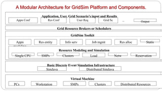 A Modular Architecture for GridSim Platform and Components.
Appn Conf Res Conf User Req Grid Sc Output
Application, User, Grid Scenario’s input and Results
Grid Resource Brokers or Schedulers
…
Appn
modeling
Res entity Info serv Job mgmt Res alloc Statis
GridSim Toolkit
Single CPU SMPs Clusters Load Netw Reservation
Resource Modeling and Simulation
SimJava Distributed SimJava
Basic Discrete Event Simulation Infrastructure
PCs Workstation ClustersSMPs Distributed Resources
Virtual Machine
 