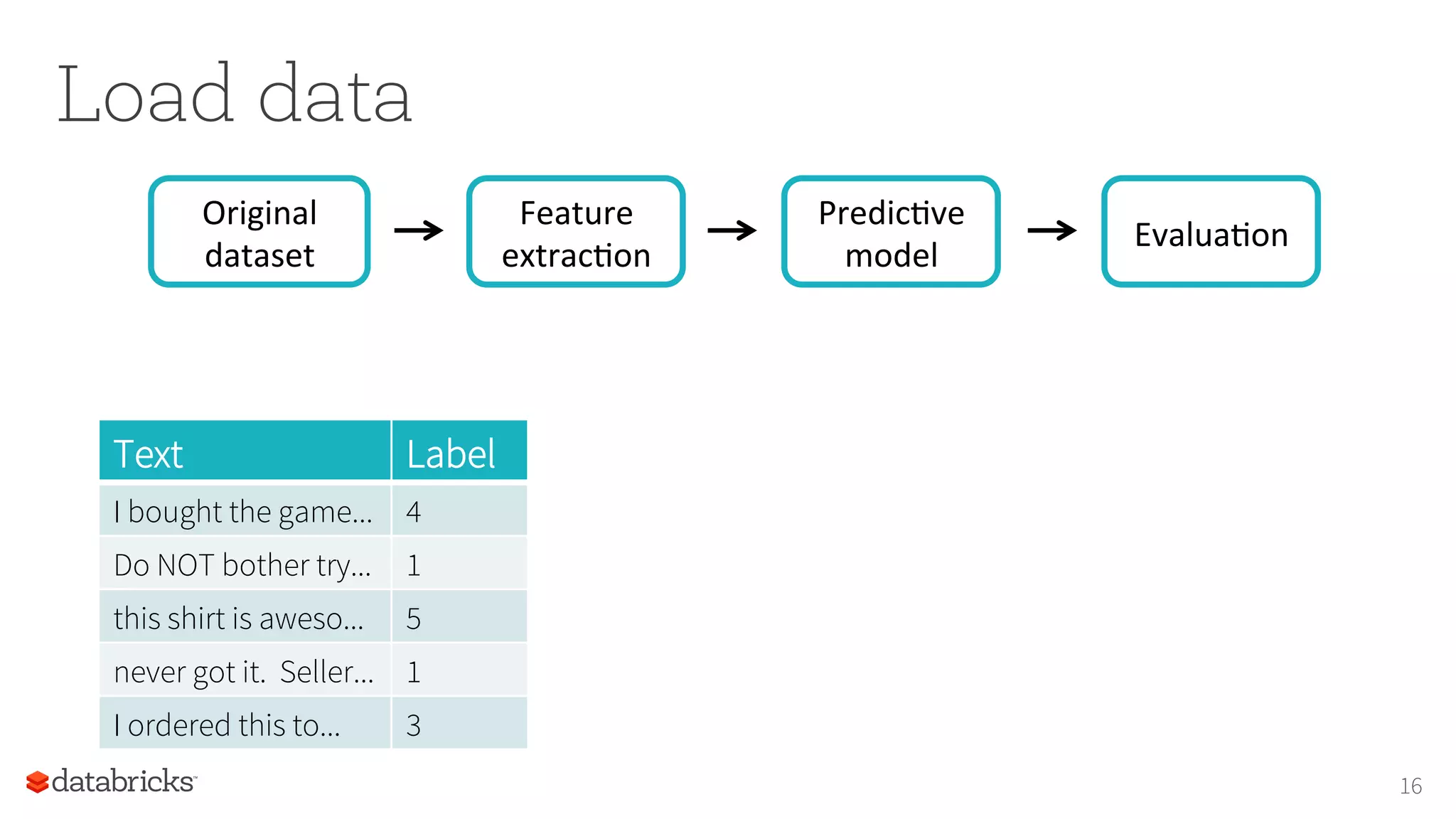 Load data
Feature	
extracIon	
Original	
dataset	
16
PredicIve	
model	
EvaluaIon	
Text Label
I bought the game... 4
Do NOT bother try... 1
this shirt is aweso... 5
never got it. Seller... 1
I ordered this to... 3
 