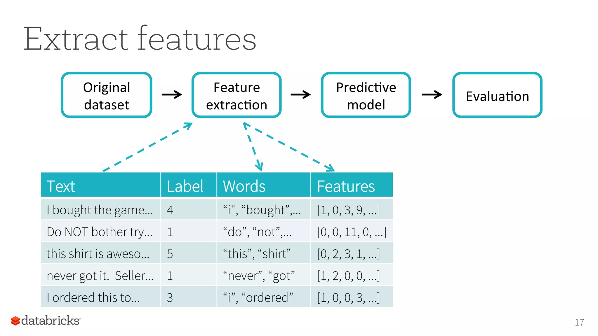 Extract features
Feature	
extracIon	
Original	
dataset	
17
PredicIve	
model	
EvaluaIon	
Text Label Words Features
I bought the game... 4 “i", “bought”,... [1, 0, 3, 9, ...]
Do NOT bother try... 1 “do”, “not”,... [0, 0, 11, 0, ...]
this shirt is aweso... 5 “this”, “shirt” [0, 2, 3, 1, ...]
never got it. Seller... 1 “never”, “got” [1, 2, 0, 0, ...]
I ordered this to... 3 “i”, “ordered” [1, 0, 0, 3, ...]
 
