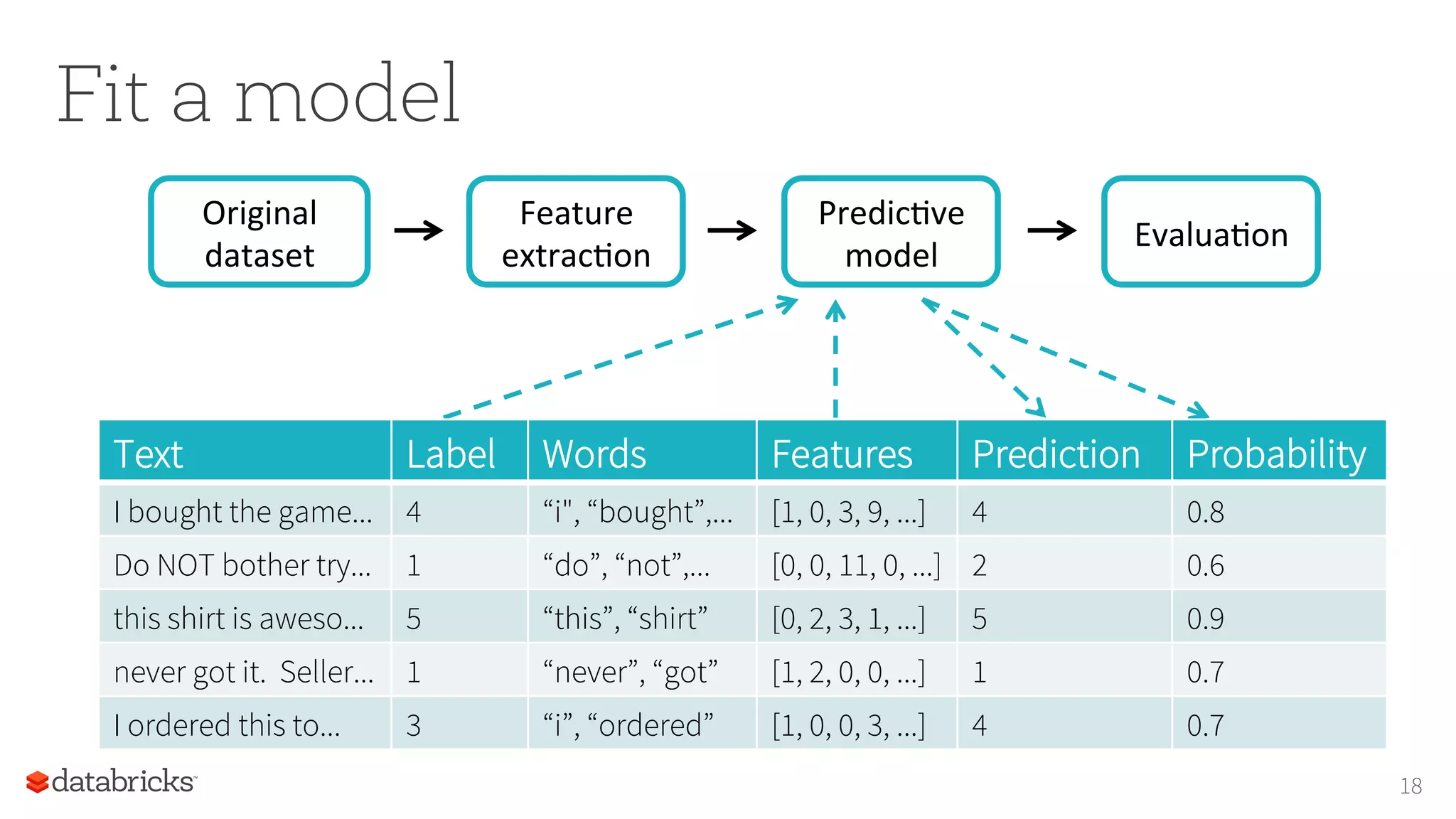 Fit a model
Feature	
extracIon	
Original	
dataset	
18
PredicIve	
model	
EvaluaIon	
Text Label Words Features Prediction Probability
I bought the game... 4 “i", “bought”,... [1, 0, 3, 9, ...] 4 0.8
Do NOT bother try... 1 “do”, “not”,... [0, 0, 11, 0, ...] 2 0.6
this shirt is aweso... 5 “this”, “shirt” [0, 2, 3, 1, ...] 5 0.9
never got it. Seller... 1 “never”, “got” [1, 2, 0, 0, ...] 1 0.7
I ordered this to... 3 “i”, “ordered” [1, 0, 0, 3, ...] 4 0.7
 
