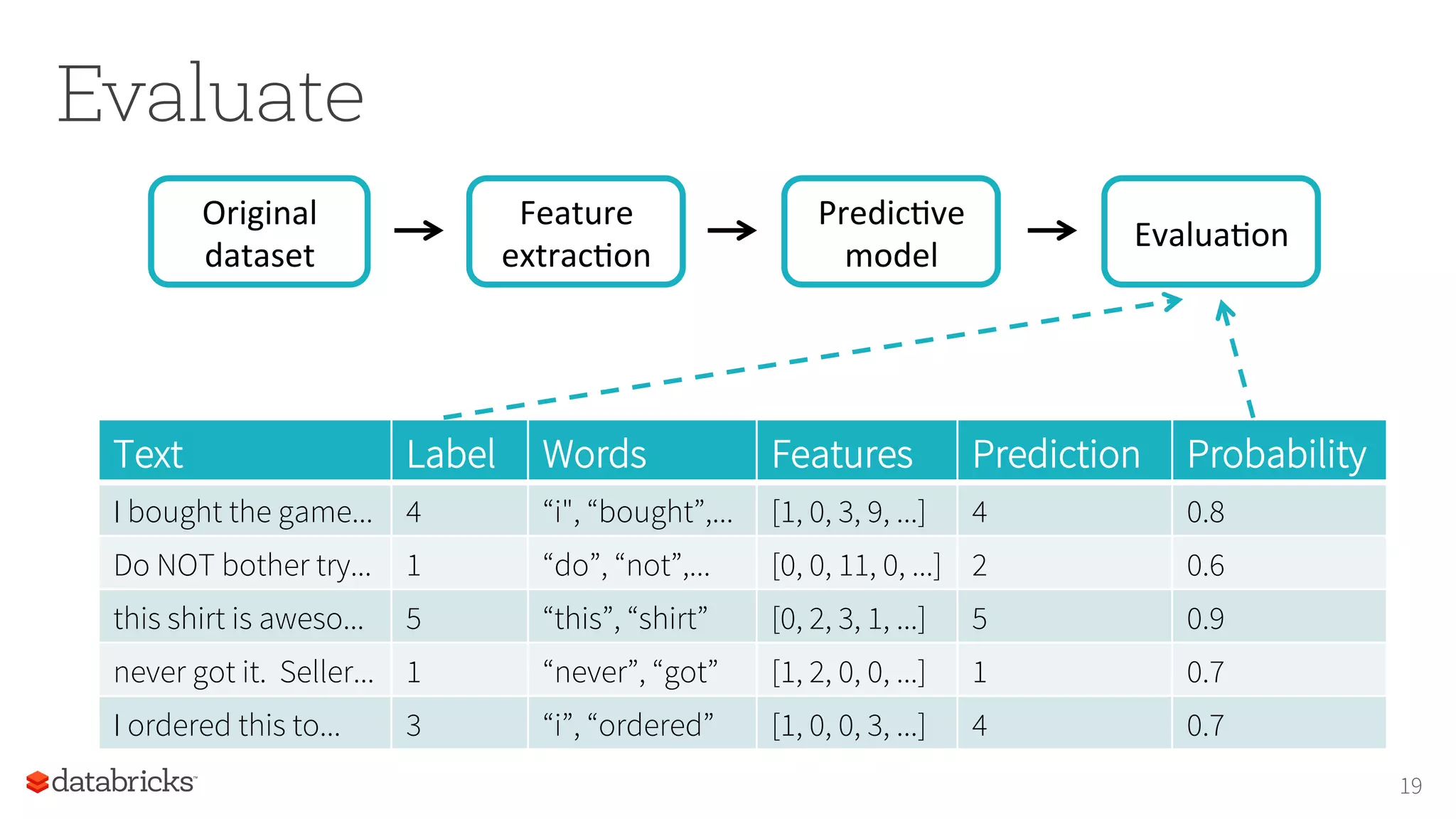 Evaluate
Feature	
extracIon	
Original	
dataset	
19
PredicIve	
model	
EvaluaIon	
Text Label Words Features Prediction Probability
I bought the game... 4 “i", “bought”,... [1, 0, 3, 9, ...] 4 0.8
Do NOT bother try... 1 “do”, “not”,... [0, 0, 11, 0, ...] 2 0.6
this shirt is aweso... 5 “this”, “shirt” [0, 2, 3, 1, ...] 5 0.9
never got it. Seller... 1 “never”, “got” [1, 2, 0, 0, ...] 1 0.7
I ordered this to... 3 “i”, “ordered” [1, 0, 0, 3, ...] 4 0.7
 